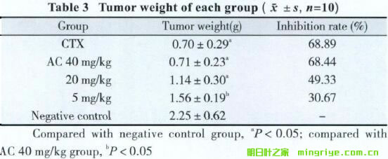 表3 各組小鼠瘤質量和抑瘤率