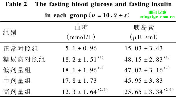 表 2 各組大鼠空腹血糖、胰島素檢測結果