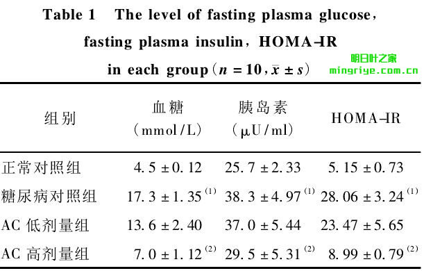表 1 各組血糖、胰島素、HOMA-IR 水平