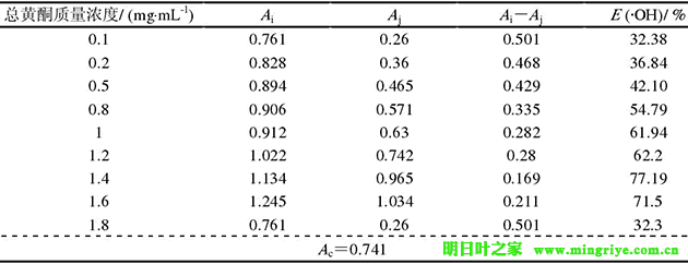 明日葉黃酮類化合物清除羥基自由基活性研究