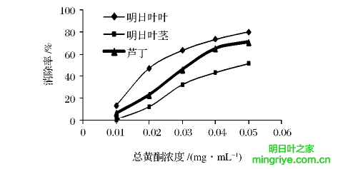 明日葉的莖與葉主要抗氧化成分含量及抗氧化性比較